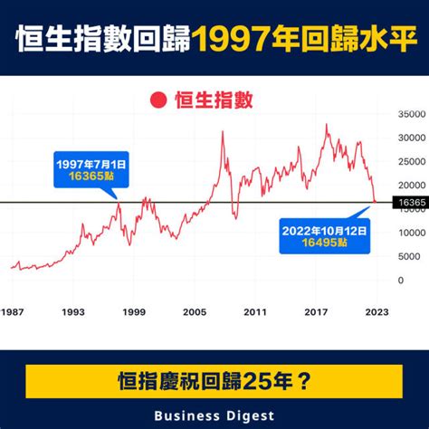 恆指走勢|恒生指數 (^HSI) 互動股市圖表